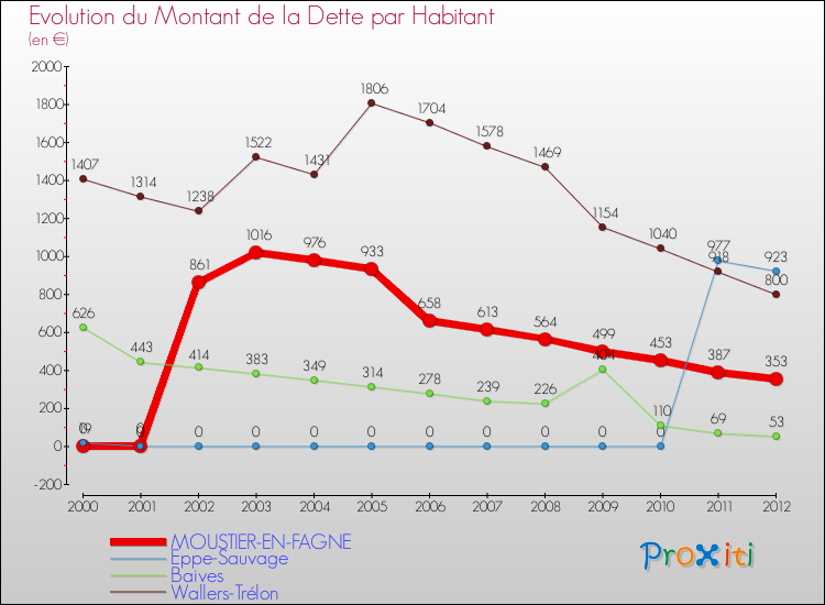 Evolution de la dette par habitant pour la commune de MOUSTIER-EN-FAGNE et les communes proches de 2000 à 2012 Comparaison de la dette par habitant pour MOUSTIER-EN-FAGNE et les communes voisines de 2000 à 2012