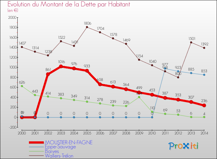 Evolution de la dette par habitant pour la commune de MOUSTIER-EN-FAGNE et les communes proches de 2000 à 2014 Comparaison de la dette par habitant pour MOUSTIER-EN-FAGNE et les communes voisines de 2000 à 2014