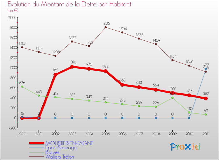 Evolution de la dette par habitant pour la commune de MOUSTIER-EN-FAGNE et les communes proches Comparaison de la dette par habitant pour MOUSTIER-EN-FAGNE et les communes voisines