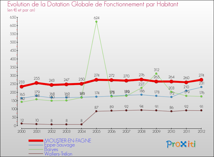 Evolution et montant de la dotation globale de fonctionnement par Habitant pour MOUSTIER-EN-FAGNE et les communes proches Comparaison des dotations globales de fonctionnement par habitant pour MOUSTIER-EN-FAGNE et les communes voisines