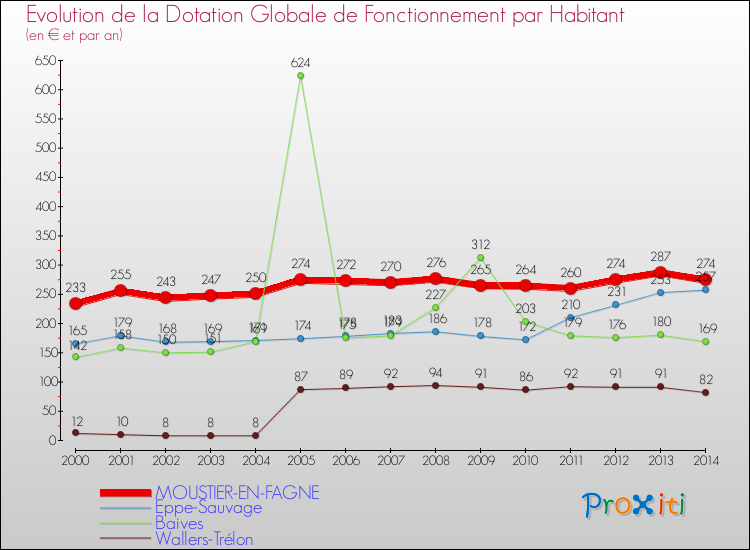Evolution et montant de la dotation globale de fonctionnement par Habitant pour MOUSTIER-EN-FAGNE et les communes proches de 2000 à 2014. Comparaison des dotations globales de fonctionnement par habitant pour MOUSTIER-EN-FAGNE et les communes voisines de 2000 à 2014.