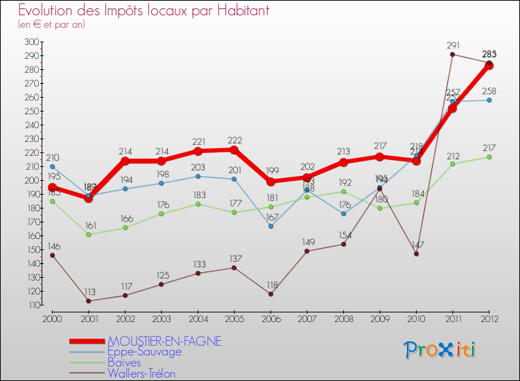 Evolution et montant des impôts locaux par Habitant pour MOUSTIER-EN-FAGNE et les communes proches Comparaison des impôts locaux par habitant pour MOUSTIER-EN-FAGNE et les communes voisines
