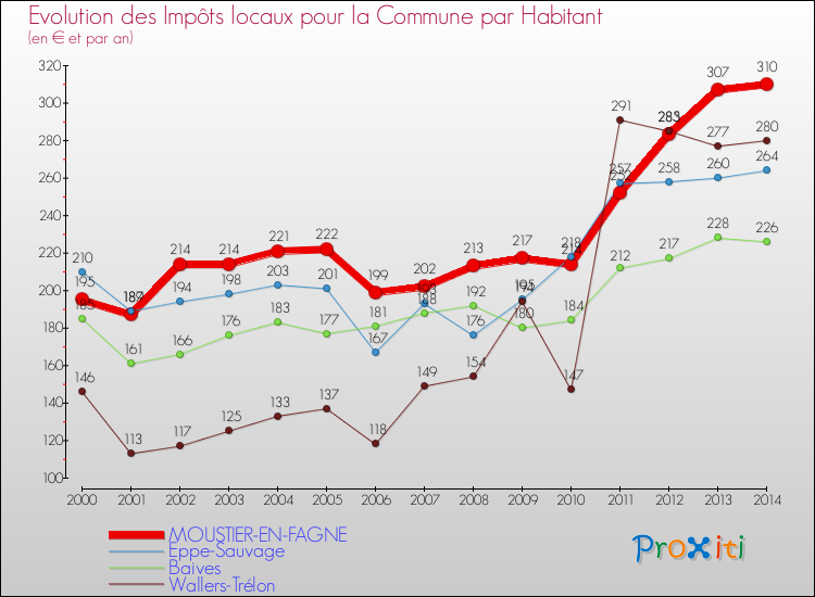 Evolution et montant des impôts locaux par Habitant pour MOUSTIER-EN-FAGNE et les communes proches de 2000 à 2014 Comparaison des impôts locaux par habitant pour MOUSTIER-EN-FAGNE et les communes voisines de 2000 à 2014