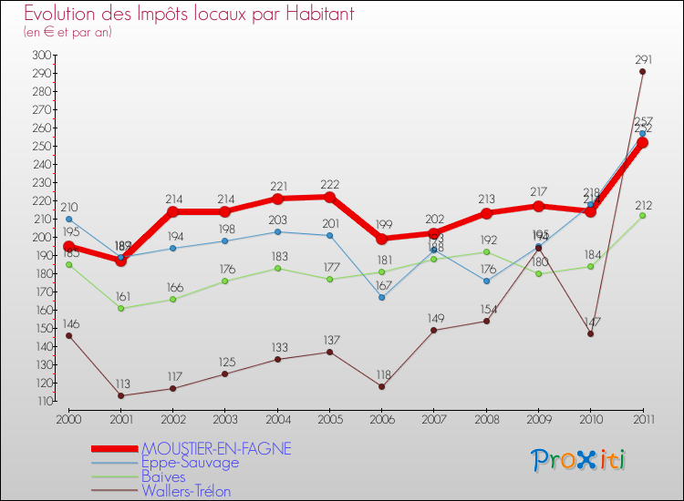 Evolution et montant des impôts locaux par Habitant pour MOUSTIER-EN-FAGNE et les communes proches Comparaison des impôts locaux par habitant pour MOUSTIER-EN-FAGNE et les communes voisines