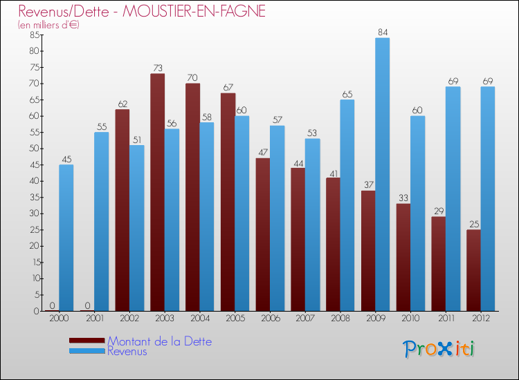 Evolution comparée de la dette et des revenus pour la commune de MOUSTIER-EN-FAGNE de 2000 à 2012 Comparaison de la dette et des revenus pour MOUSTIER-EN-FAGNE de 2000 à 2012
