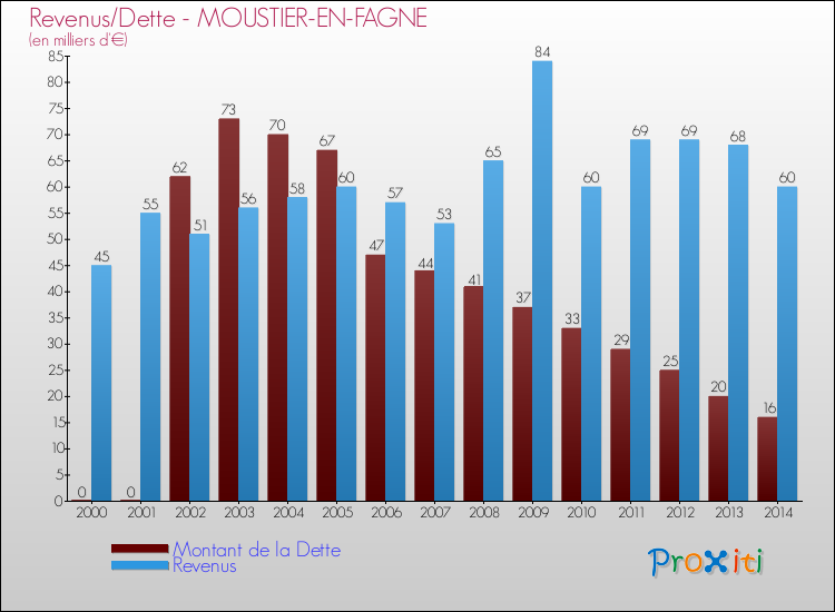 Evolution comparée de la dette et des revenus pour la commune de MOUSTIER-EN-FAGNE de 2000 à 2014 Comparaison de la dette et des revenus pour MOUSTIER-EN-FAGNE de 2000 à 2014