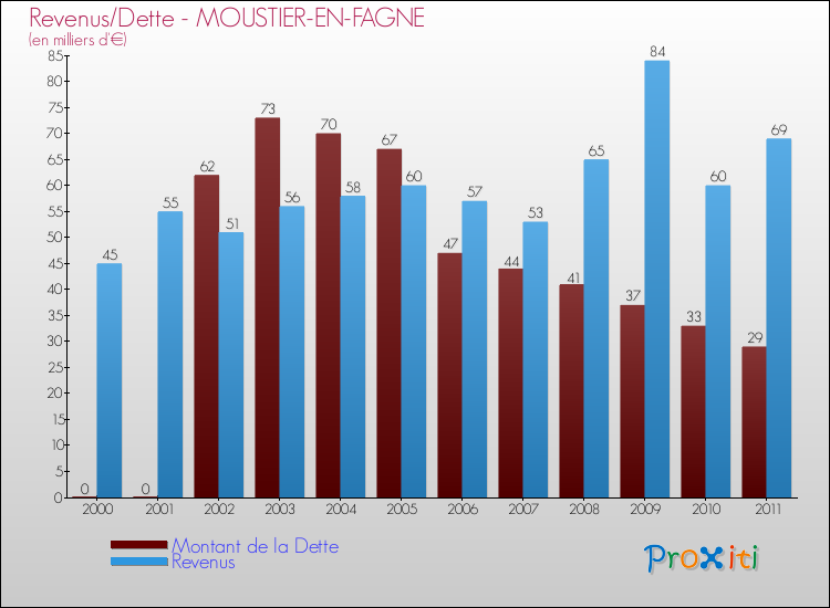 Evolution comparée de la dette et des revenus pour la commune de MOUSTIER-EN-FAGNE de 2000 à 2011 Comparaison de la dette et des revenus pour MOUSTIER-EN-FAGNE de 2000 à 2011