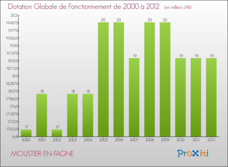 Evolution du montant de la Dotation Globale de Fonctionnement pour la commune de MOUSTIER-EN-FAGNE de 2000 à 2012 Evolution du montant de la Dotation Globale de Fonctionnement pour MOUSTIER-EN-FAGNE de 2000 à 2012