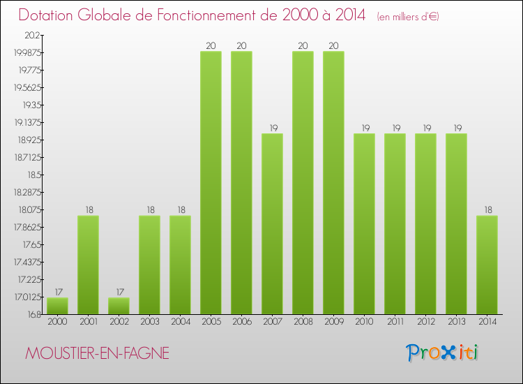 Evolution du montant de la Dotation Globale de Fonctionnement pour la commune de MOUSTIER-EN-FAGNE de 2000 à 2014 Evolution du montant de la Dotation Globale de Fonctionnement pour MOUSTIER-EN-FAGNE de 2000 à 2014