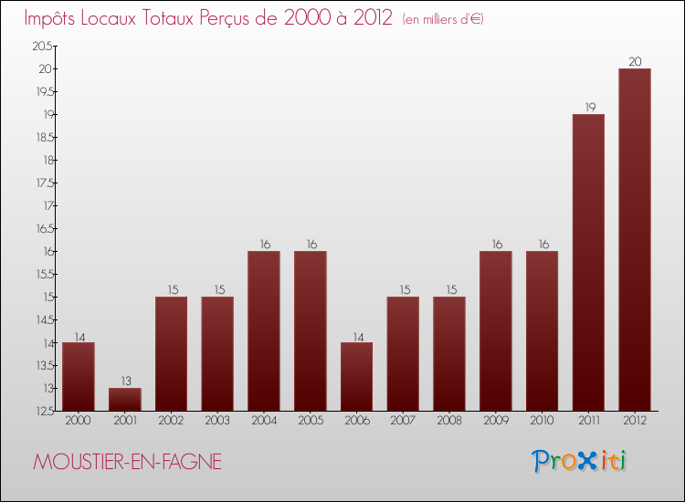 Evolution des Impôts Locaux pour la commune de MOUSTIER-EN-FAGNE de 2000 à 2012 Evolution des Impôts Locaux pour MOUSTIER-EN-FAGNE de 2000 à 2012