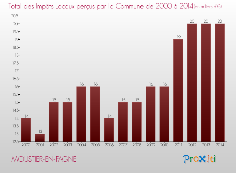 Evolution des Impôts Locaux pour la commune de MOUSTIER-EN-FAGNE de 2000 à 2014 Evolution des Impôts Locaux pour MOUSTIER-EN-FAGNE de 2000 à 2014