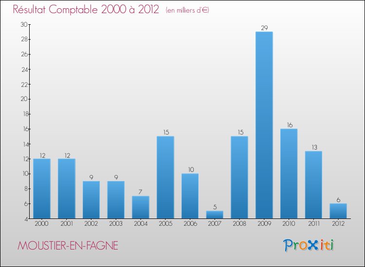 Evolution du résultat comptable pour la commune de MOUSTIER-EN-FAGNE de 2000 à 2012 Evolution du résultat comptable pour MOUSTIER-EN-FAGNE de 2000 à 2012