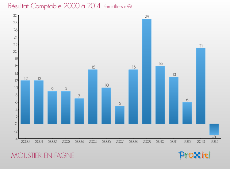 Evolution du résultat comptable pour la commune de MOUSTIER-EN-FAGNE de 2000 à 2014 Evolution du résultat comptable pour MOUSTIER-EN-FAGNE de 2000 à 2014