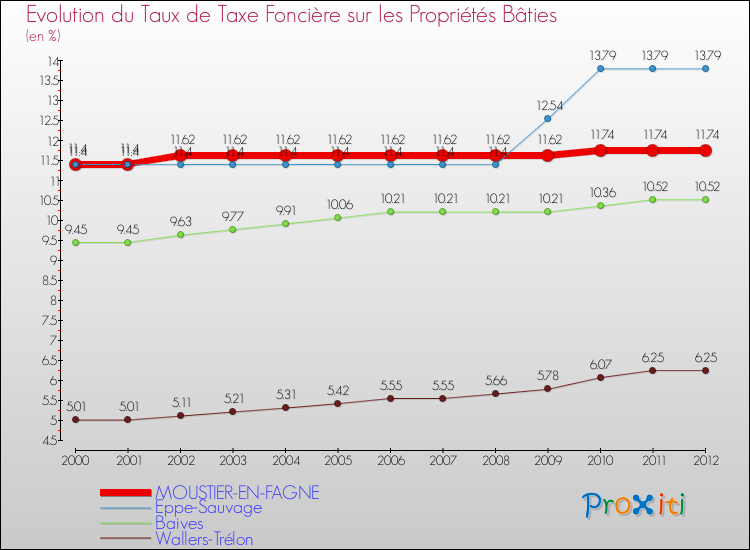 Evolution du taux de la taxe foncière sur le bati pour MOUSTIER-EN-FAGNE et les communes proches de 2000 à 2012 Comparaison des taux de taxe foncière sur le bati pour MOUSTIER-EN-FAGNE et les communes voisines de 2000 à 2012