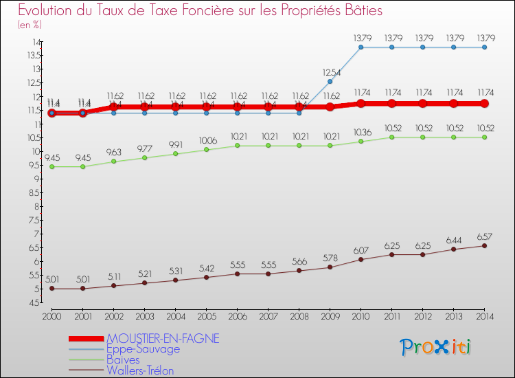 Evolution du taux de la taxe foncière sur le bati pour MOUSTIER-EN-FAGNE et les communes proches de 2000 à 2014 Comparaison des taux de taxe foncière sur le bati pour MOUSTIER-EN-FAGNE et les communes voisines de 2000 à 2014
