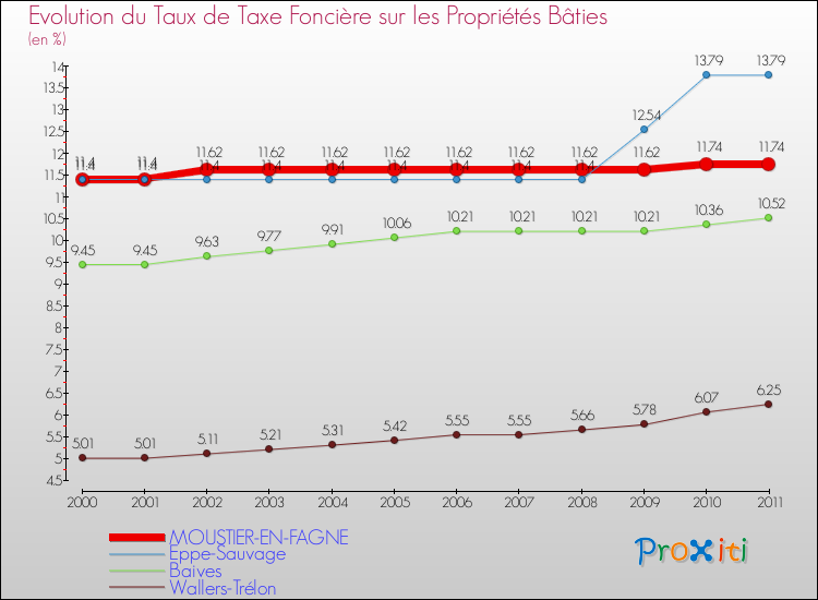 Evolution du taux de la taxe foncière sur le bati pour MOUSTIER-EN-FAGNE et les communes proches Comparaison des taux de taxe foncière sur le bati pour MOUSTIER-EN-FAGNE et les communes voisines
