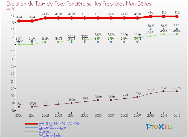 Evolution du taux de la taxe foncière sur les immeubles et terrains non batis pour MOUSTIER-EN-FAGNE et les communes proches de 2000 à 2012 Comparaison des taux de la taxe foncière sur les immeubles et terrains non batis pour MOUSTIER-EN-FAGNE et les communes voisines de 2000 à 2012