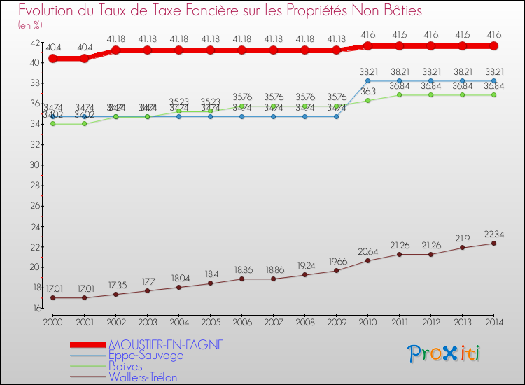 Evolution du taux de la taxe foncière sur les immeubles et terrains non batis pour MOUSTIER-EN-FAGNE et les communes proches de 2000 à 2014 Comparaison des taux de la taxe foncière sur les immeubles et terrains non batis pour MOUSTIER-EN-FAGNE et les communes voisines de 2000 à 2014