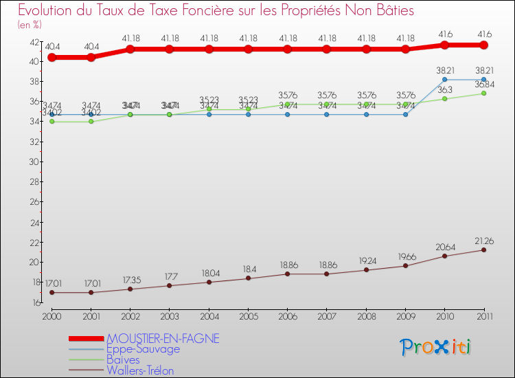 Evolution du taux de la taxe foncière sur les immeubles et terrains non batis pour MOUSTIER-EN-FAGNE et les communes proches Comparaison des taux de la taxe foncière sur les immeubles et terrains non batis pour MOUSTIER-EN-FAGNE et les communes voisines