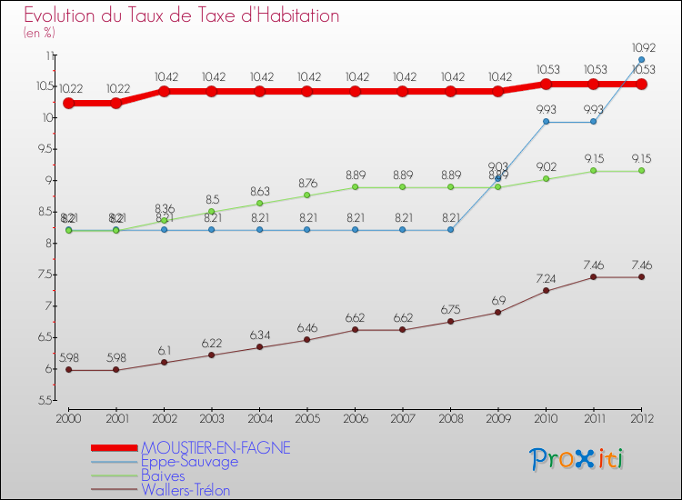 Evolution du taux de la taxe d'habitation pour MOUSTIER-EN-FAGNE et les communes proches Comparaison des taux de la taxe d'habitation pour MOUSTIER-EN-FAGNE et les communes voisines