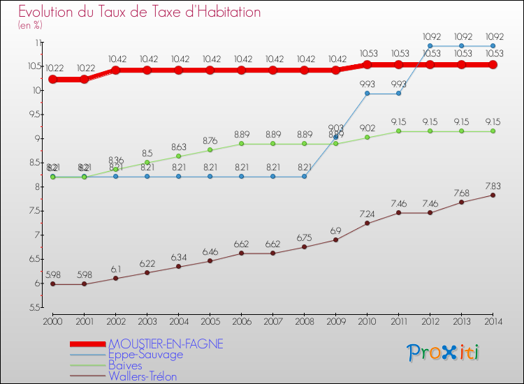Evolution du taux de la taxe d'habitation pour MOUSTIER-EN-FAGNE et les communes proches de 2000 à 2014 Comparaison des taux de la taxe d'habitation pour MOUSTIER-EN-FAGNE et les communes voisines de 2000 à 2014