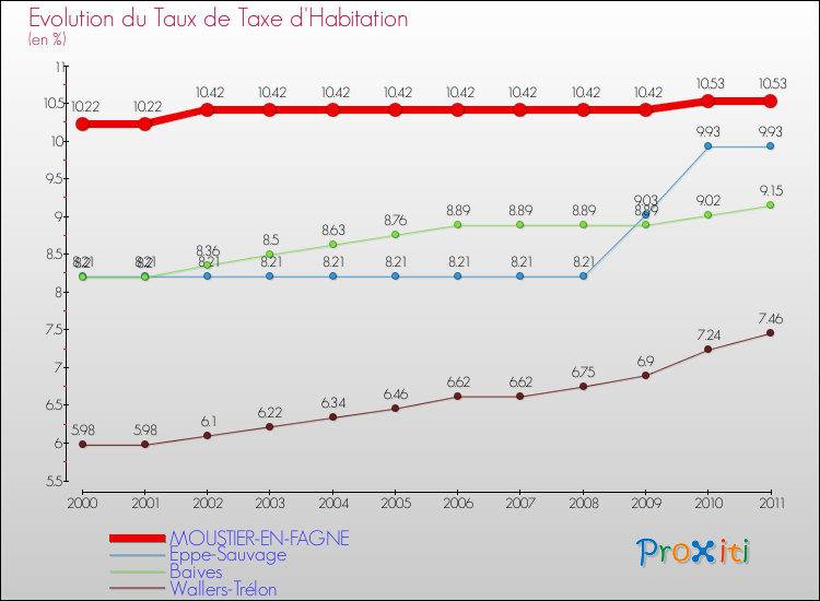 Evolution du taux de la taxe d'habitation pour MOUSTIER-EN-FAGNE et les communes proches Comparaison des taux de la taxe d'habitation pour MOUSTIER-EN-FAGNE et les communes voisines