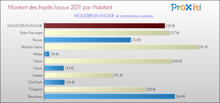 Montant des impôts locaux par Habitant pour MOUSTIER-EN-FAGNE et les communes proches Comparaison des impôts locaux par habitant pour MOUSTIER-EN-FAGNE et les communes voisines