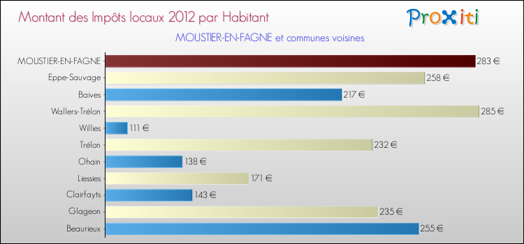 Montant des impôts locaux par Habitant pour MOUSTIER-EN-FAGNE et les communes proches Comparaison des impôts locaux par habitant pour MOUSTIER-EN-FAGNE et les communes voisines