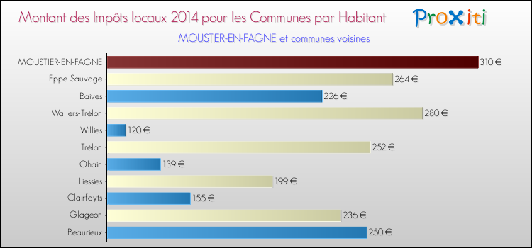 Montant des impôts locaux par Habitant pour MOUSTIER-EN-FAGNE et les communes proches en 2014 Comparaison des impôts locaux par habitant pour MOUSTIER-EN-FAGNE et les communes voisines en 2014