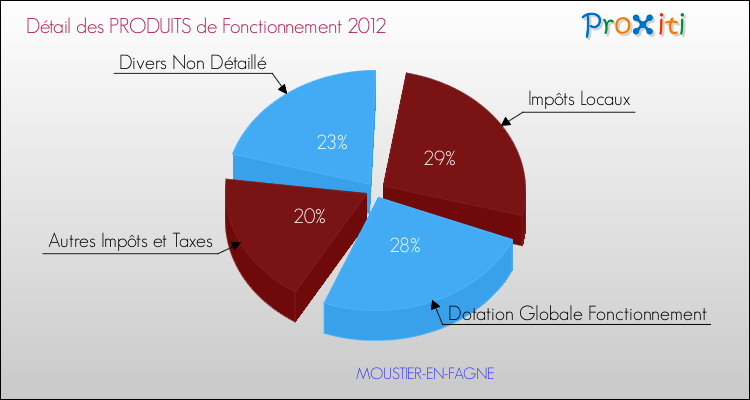 Décomposition du Budget de Fonctionnement 2012 de la commune de MOUSTIER-EN-FAGNE Budget de Fonctionnement 2012 pour la commune de MOUSTIER-EN-FAGNE