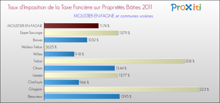 Taux d'imposition de la taxe foncière sur le bati 2011 pour MOUSTIER-EN-FAGNE et les communes proches Comparaison des taux d'imposition de la taxe foncière sur le bati 2011 pour MOUSTIER-EN-FAGNE et les communes voisines