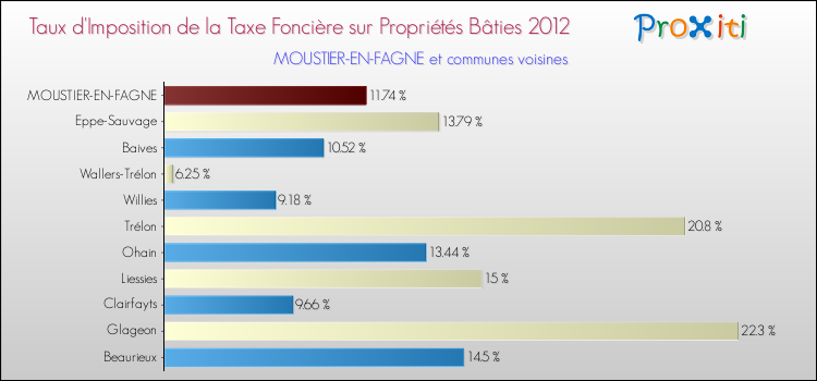 Taux d'imposition de la taxe foncière sur le bati 2012 pour MOUSTIER-EN-FAGNE et les communes proches Comparaison des taux d'imposition de la taxe foncière sur le bati 2012 pour MOUSTIER-EN-FAGNE et les communes voisines