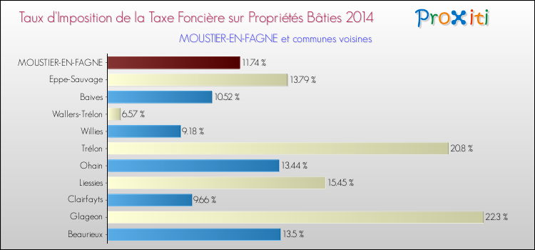 Taux d'imposition de la taxe foncière sur le bati 2014 pour MOUSTIER-EN-FAGNE et les communes proches Comparaison des taux d'imposition de la taxe foncière sur le bati 2014 pour MOUSTIER-EN-FAGNE et les communes voisines