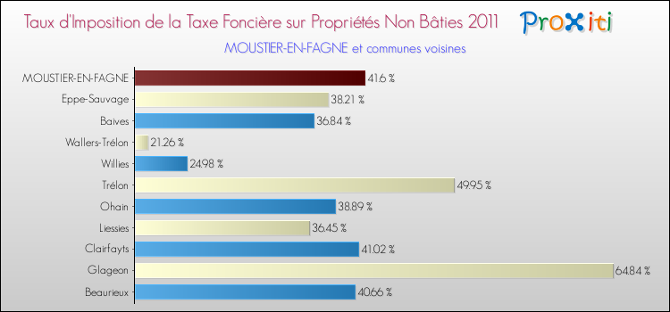 Taux d'imposition de la taxe foncière sur les immeubles et terrains non batis 2011 pour MOUSTIER-EN-FAGNE et les communes proches Comparaison des taux d'imposition de la taxe foncière sur les immeubles et terrains non batis 2011 pour MOUSTIER-EN-FAGNE et les communes voisines
