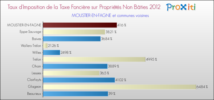 Taux d'imposition de la taxe foncière sur les immeubles et terrains non batis 2012 pour MOUSTIER-EN-FAGNE et les communes proches Comparaison des taux d'imposition de la taxe foncière sur les immeubles et terrains non batis 2012 pour MOUSTIER-EN-FAGNE et les communes voisines