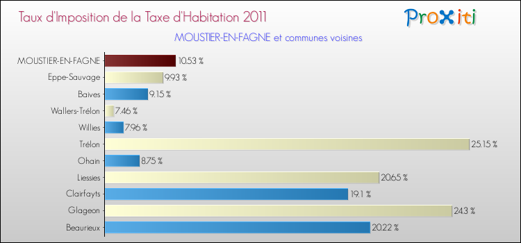 Taux d'imposition de la taxe d'habitation 2011 pour MOUSTIER-EN-FAGNE et les communes proches Comparaison des taux d'imposition de la taxe d'habitation 2011 pour MOUSTIER-EN-FAGNE et les communes voisines
