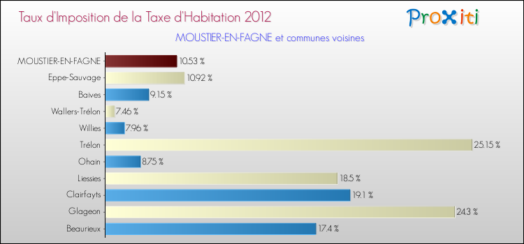 Taux d'imposition de la taxe d'habitation 2012 pour MOUSTIER-EN-FAGNE et les communes proches Comparaison des taux d'imposition de la taxe d'habitation 2012 pour MOUSTIER-EN-FAGNE et les communes voisines