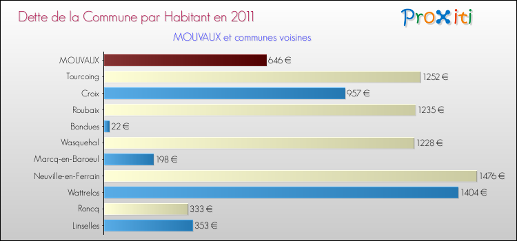 Dette par habitant de la commune en 2011 pour MOUVAUX et les communes proches Comparaison de la dette par habitant de la commune en 2011 pour MOUVAUX et les communes voisines