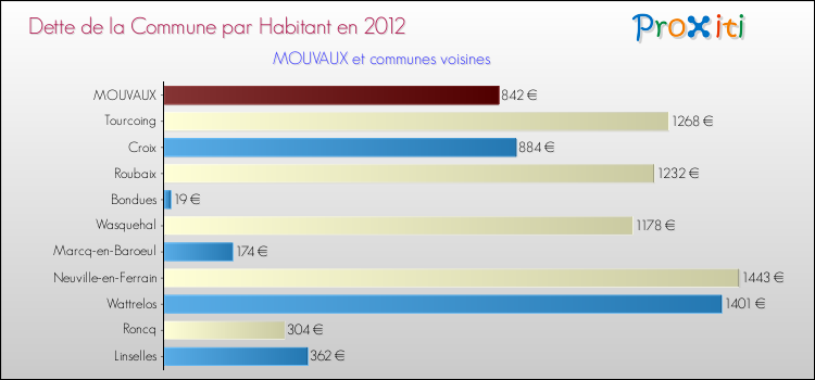 Dette par habitant de la commune en 2012 pour MOUVAUX et les communes proches Comparaison de la dette par habitant de la commune en 2012 pour MOUVAUX et les communes voisines