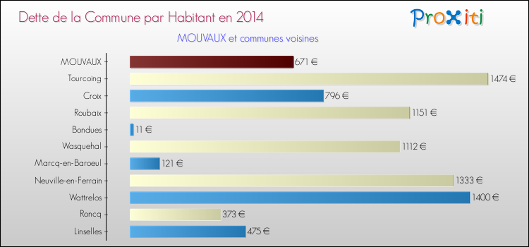 Dette par habitant de la commune en 2014 pour MOUVAUX et les communes proches Comparaison de la dette par habitant de la commune en 2014 pour MOUVAUX et les communes voisines