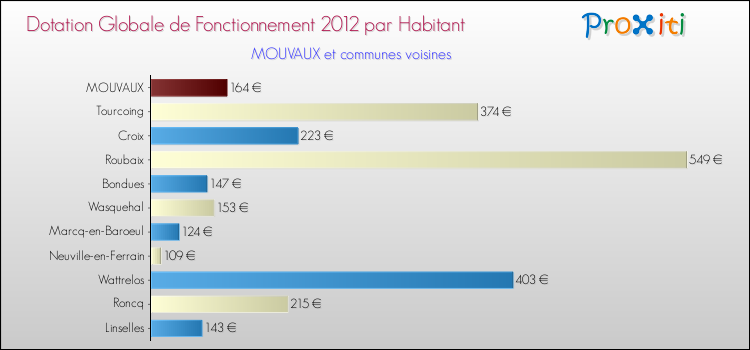 Montant des dotations globales de fonctionnement DGF par Habitant pour MOUVAUX et les communes proches Comparaison des des dotations globales de fonctionnement DGF par habitant pour MOUVAUX et les communes voisines