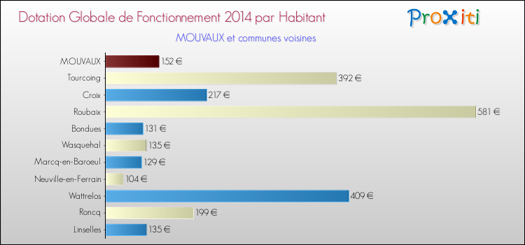 Montant des dotations globales de fonctionnement DGF par Habitant pour MOUVAUX et les communes proches en 2014. Comparaison des des dotations globales de fonctionnement DGF par habitant pour MOUVAUX et les communes voisines en 2014.