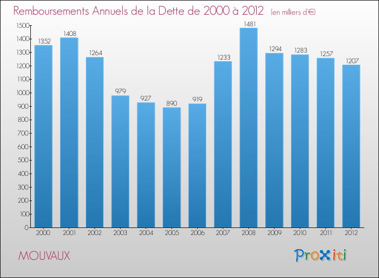 Evolution de l'annuité de la dette pour la commune de MOUVAUX de 2000 à 2012 Annuités de la dette pour MOUVAUX de 2000 à 2012