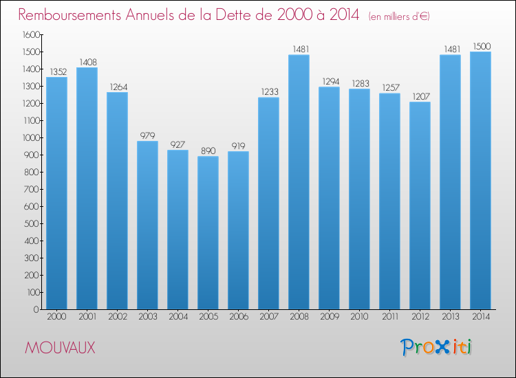 Evolution de l'annuité de la dette pour la commune de MOUVAUX de 2000 à 2014 Annuités de la dette pour MOUVAUX de 2000 à 2014