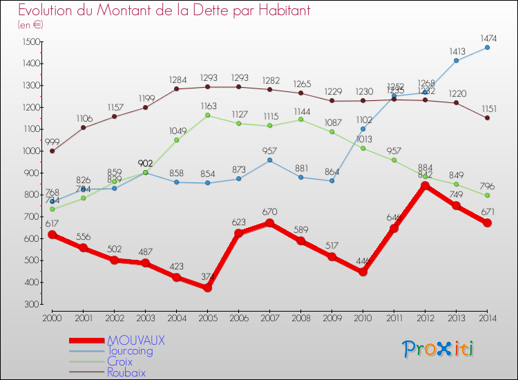 Evolution de la dette par habitant pour la commune de MOUVAUX et les communes proches de 2000 à 2014 Comparaison de la dette par habitant pour MOUVAUX et les communes voisines de 2000 à 2014