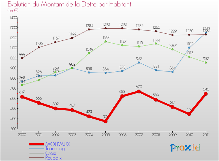 Evolution de la dette par habitant pour la commune de MOUVAUX et les communes proches Comparaison de la dette par habitant pour MOUVAUX et les communes voisines