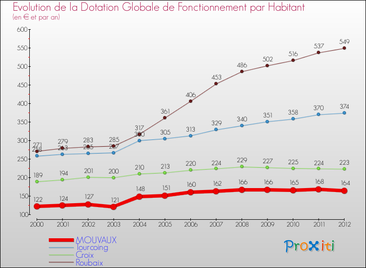 Evolution et montant de la dotation globale de fonctionnement par Habitant pour MOUVAUX et les communes proches Comparaison des dotations globales de fonctionnement par habitant pour MOUVAUX et les communes voisines