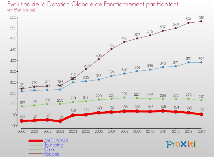 Evolution et montant de la dotation globale de fonctionnement par Habitant pour MOUVAUX et les communes proches de 2000 à 2014. Comparaison des dotations globales de fonctionnement par habitant pour MOUVAUX et les communes voisines de 2000 à 2014.