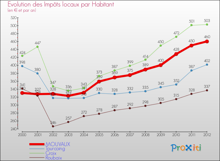 Evolution et montant des impôts locaux par Habitant pour MOUVAUX et les communes proches Comparaison des impôts locaux par habitant pour MOUVAUX et les communes voisines