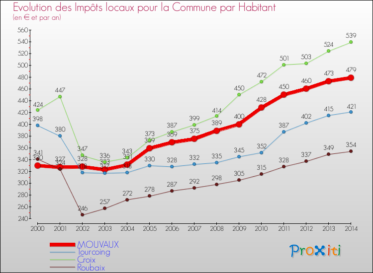 Evolution et montant des impôts locaux par Habitant pour MOUVAUX et les communes proches de 2000 à 2014 Comparaison des impôts locaux par habitant pour MOUVAUX et les communes voisines de 2000 à 2014